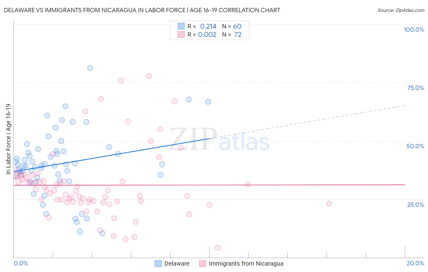 Delaware vs Immigrants from Nicaragua In Labor Force | Age 16-19