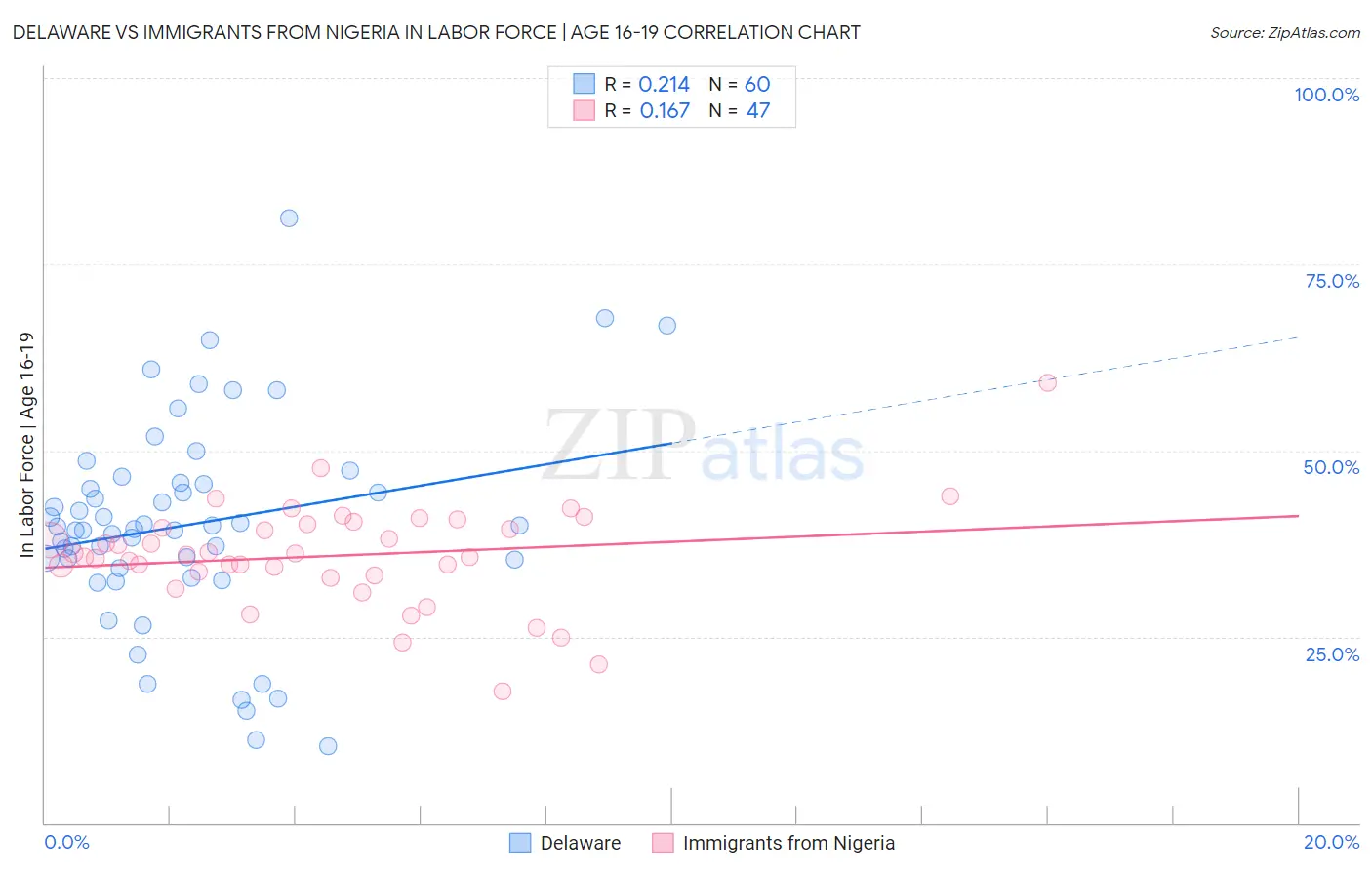 Delaware vs Immigrants from Nigeria In Labor Force | Age 16-19