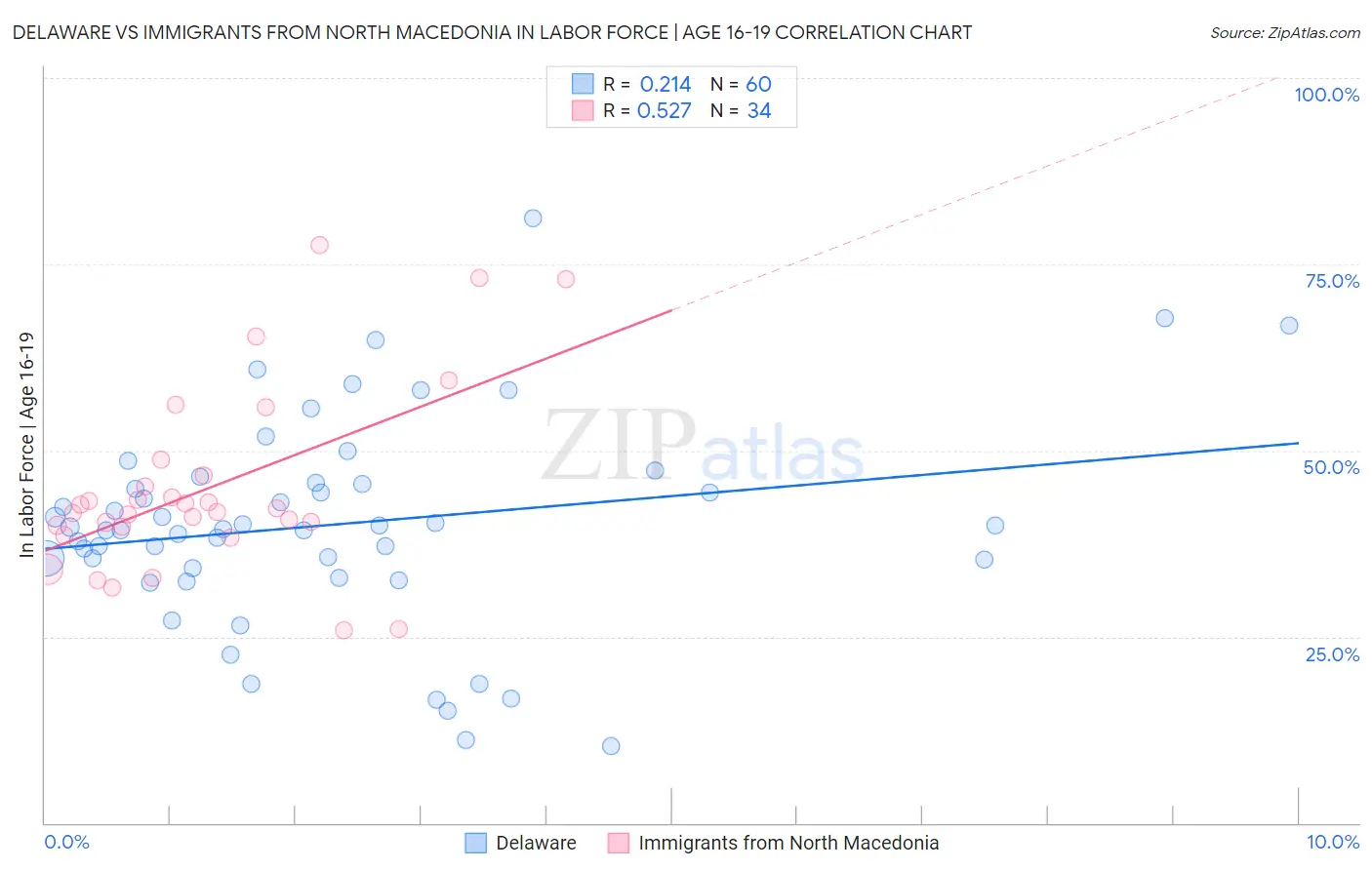 Delaware vs Immigrants from North Macedonia In Labor Force | Age 16-19