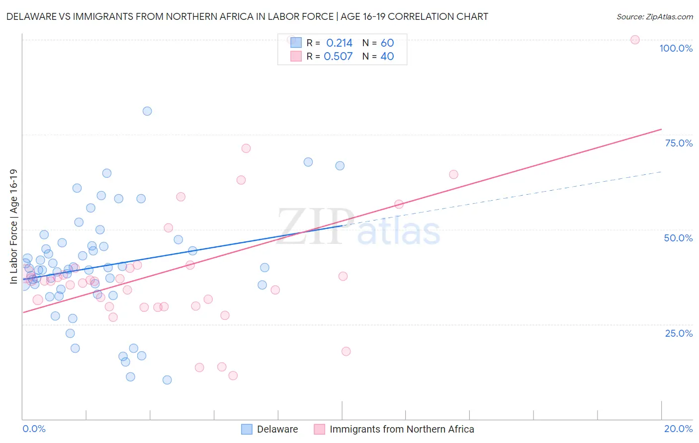 Delaware vs Immigrants from Northern Africa In Labor Force | Age 16-19