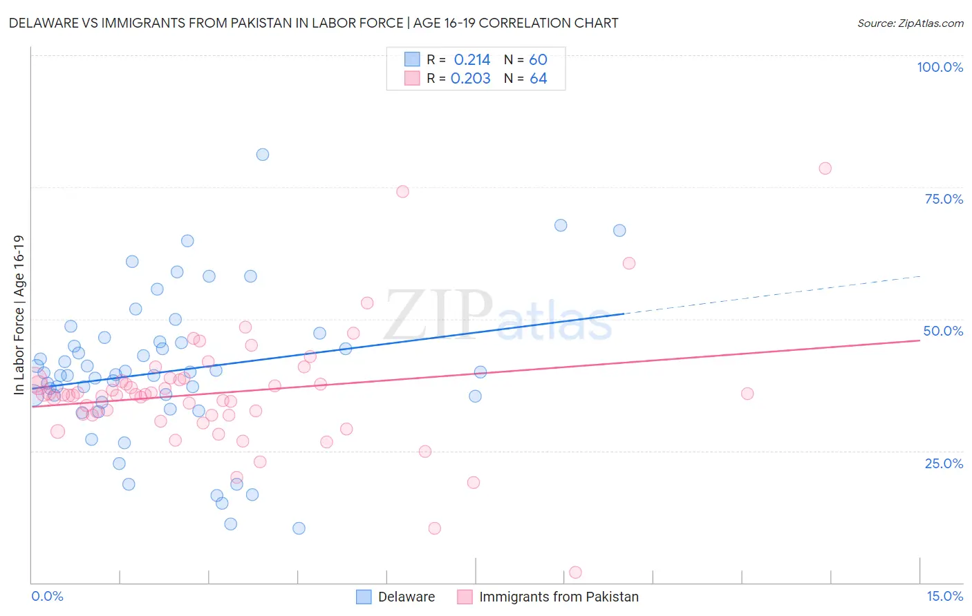 Delaware vs Immigrants from Pakistan In Labor Force | Age 16-19