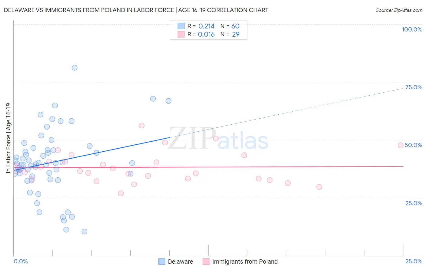 Delaware vs Immigrants from Poland In Labor Force | Age 16-19
