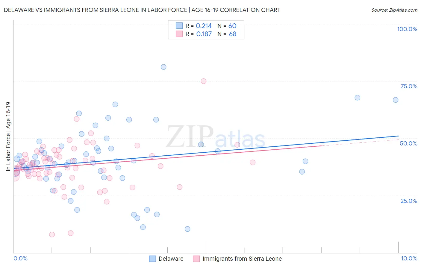 Delaware vs Immigrants from Sierra Leone In Labor Force | Age 16-19