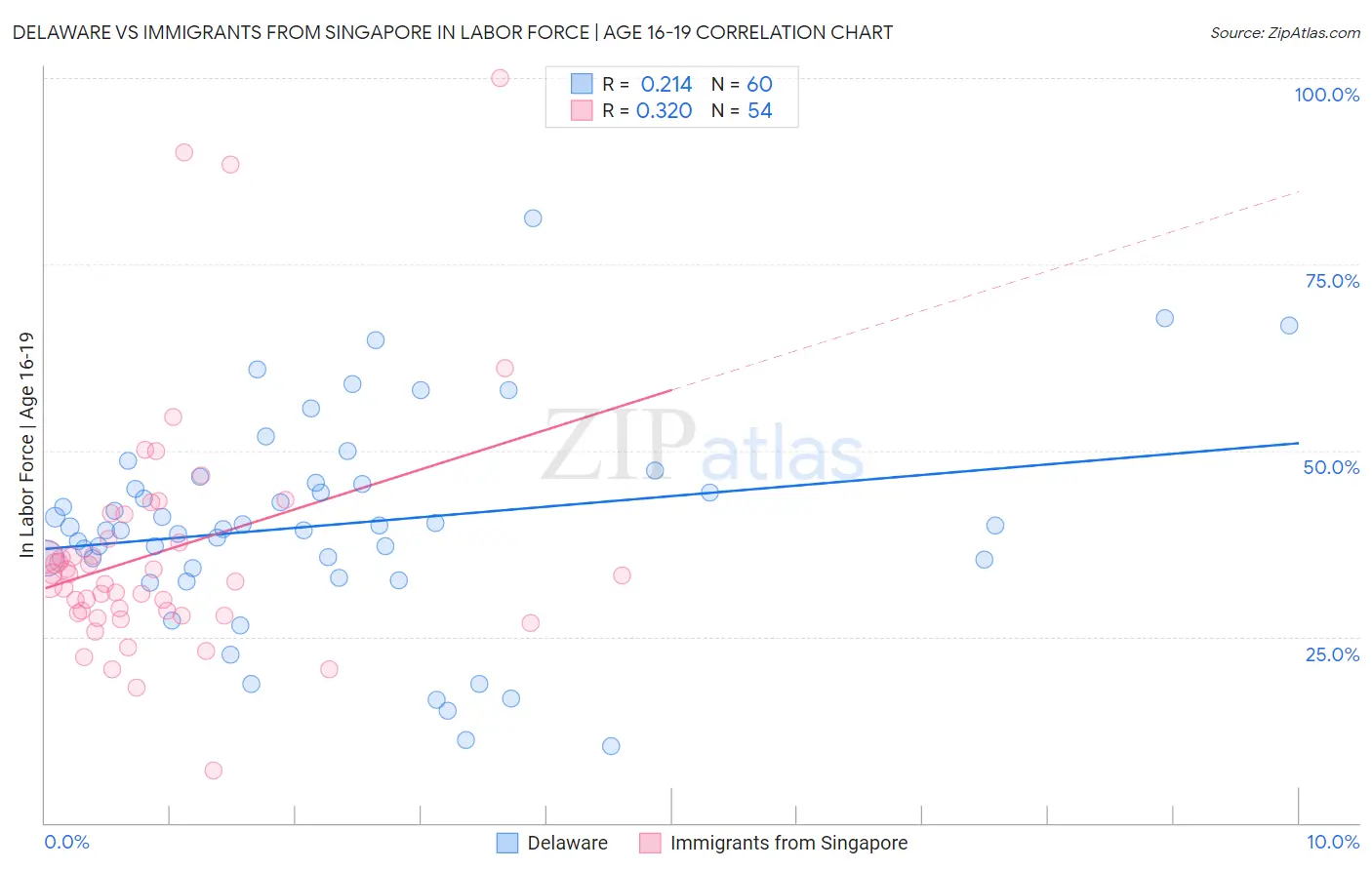 Delaware vs Immigrants from Singapore In Labor Force | Age 16-19