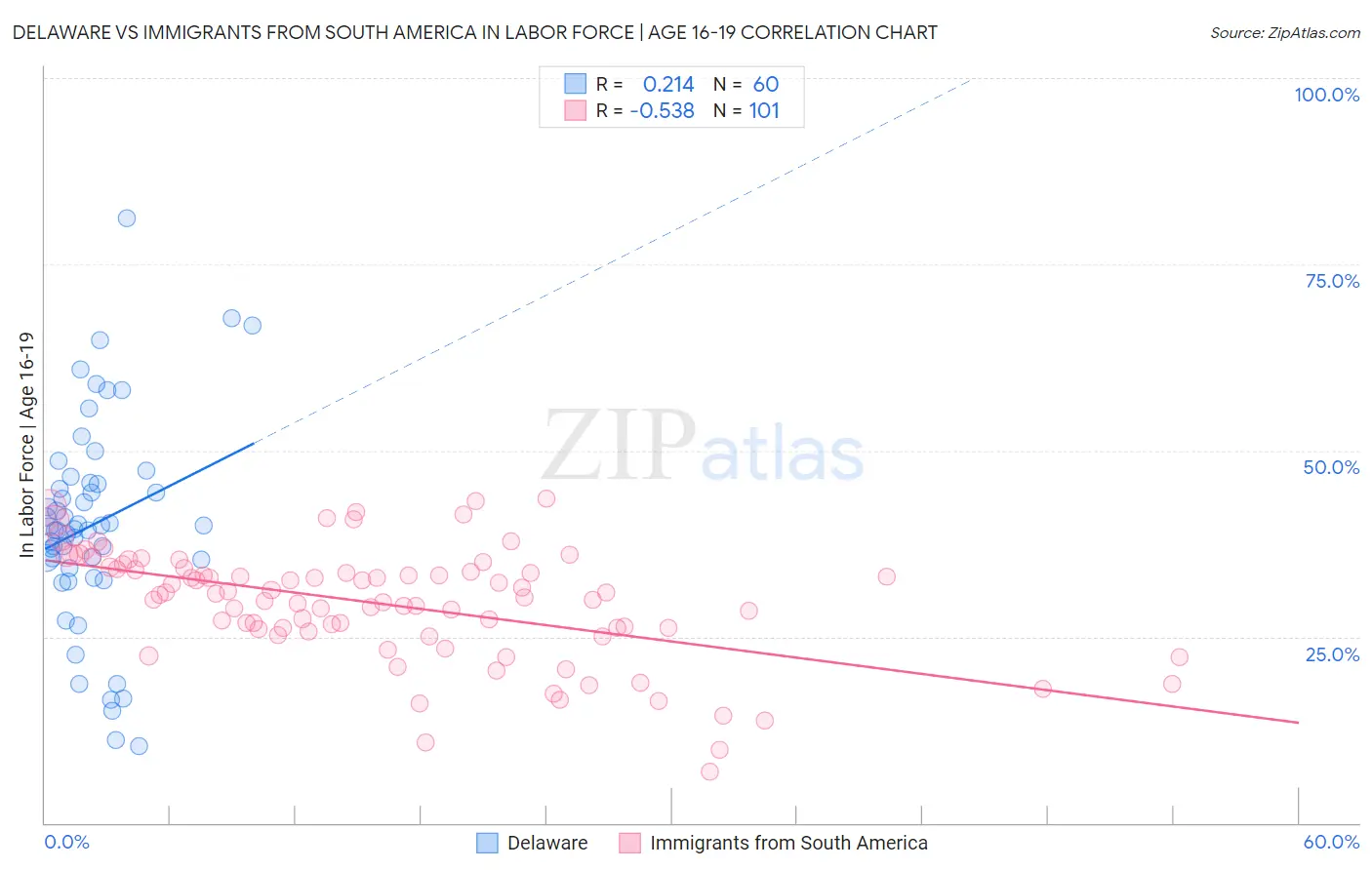 Delaware vs Immigrants from South America In Labor Force | Age 16-19