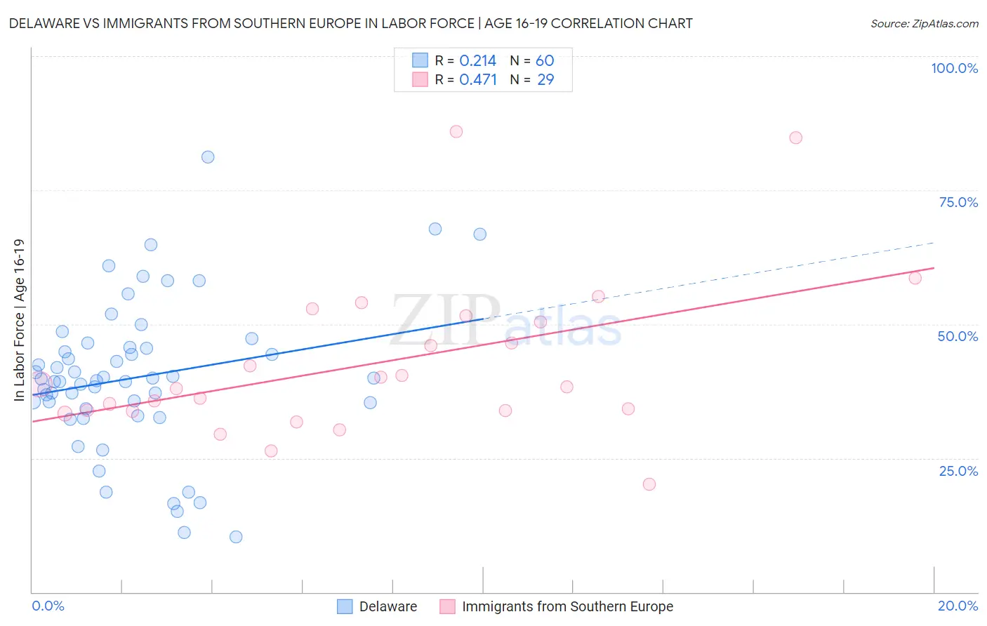 Delaware vs Immigrants from Southern Europe In Labor Force | Age 16-19