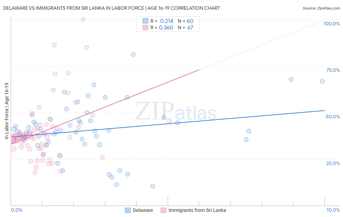 Delaware vs Immigrants from Sri Lanka In Labor Force | Age 16-19
