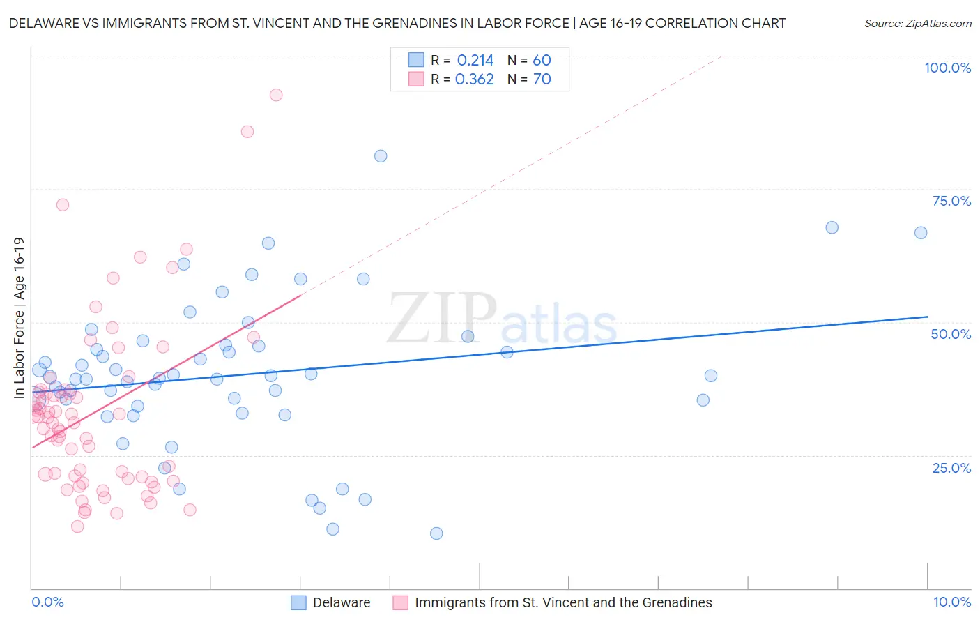 Delaware vs Immigrants from St. Vincent and the Grenadines In Labor Force | Age 16-19
