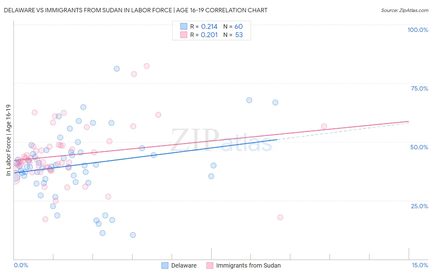 Delaware vs Immigrants from Sudan In Labor Force | Age 16-19