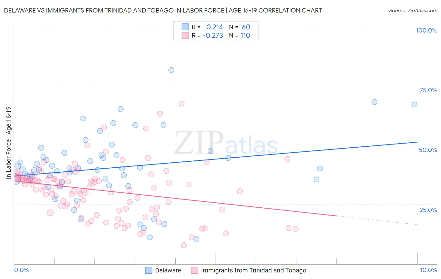 Delaware vs Immigrants from Trinidad and Tobago In Labor Force | Age 16-19