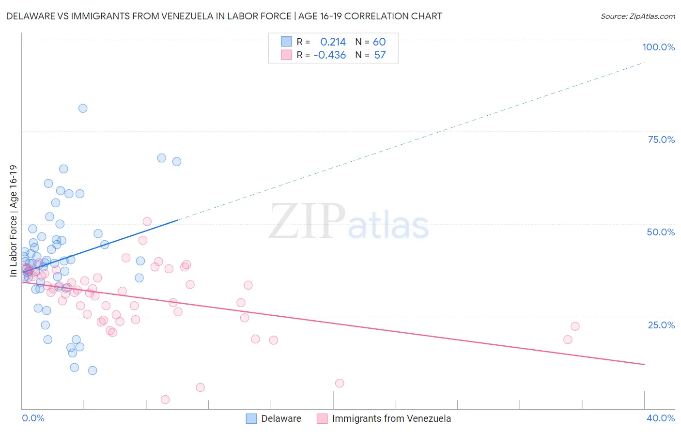 Delaware vs Immigrants from Venezuela In Labor Force | Age 16-19