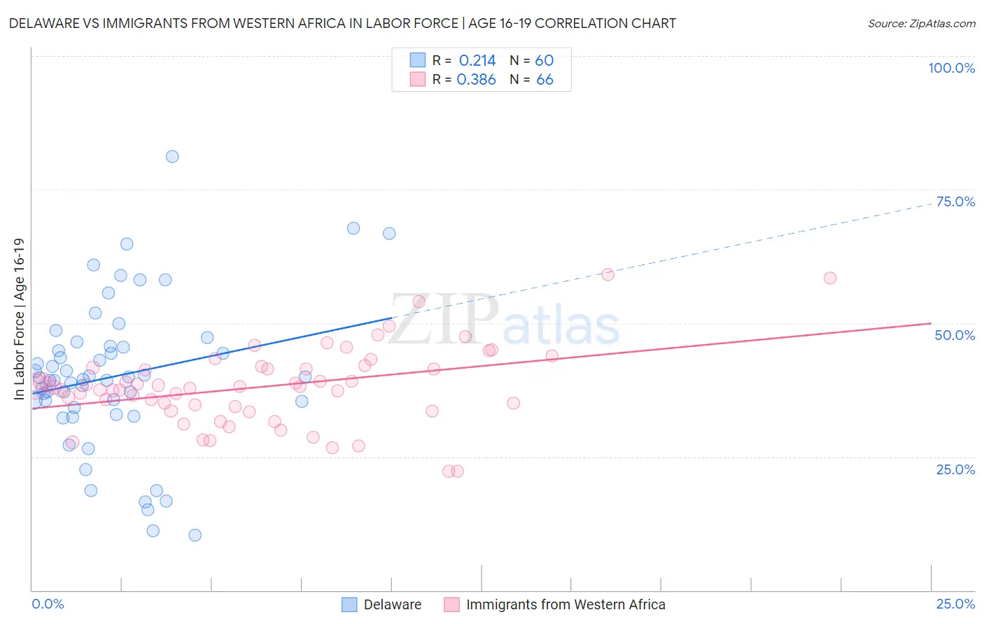 Delaware vs Immigrants from Western Africa In Labor Force | Age 16-19