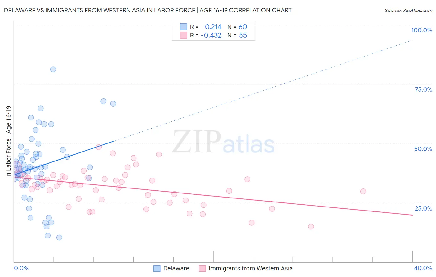 Delaware vs Immigrants from Western Asia In Labor Force | Age 16-19