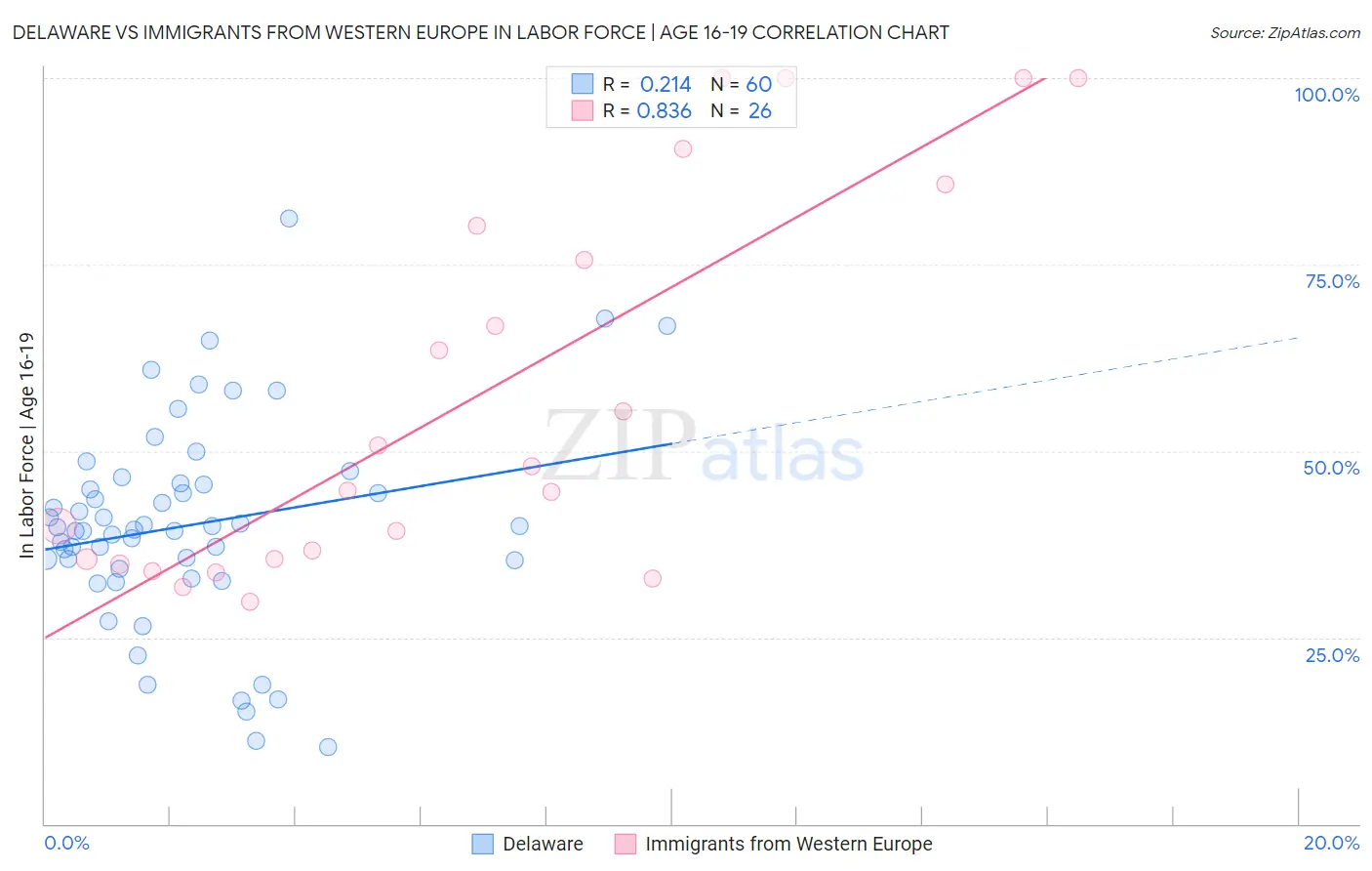 Delaware vs Immigrants from Western Europe In Labor Force | Age 16-19