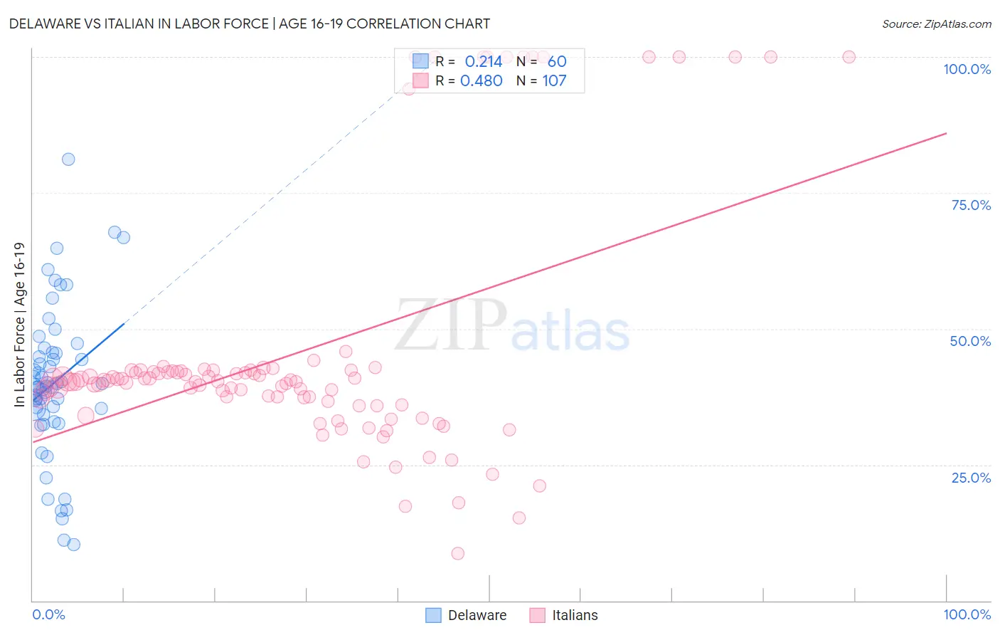 Delaware vs Italian In Labor Force | Age 16-19