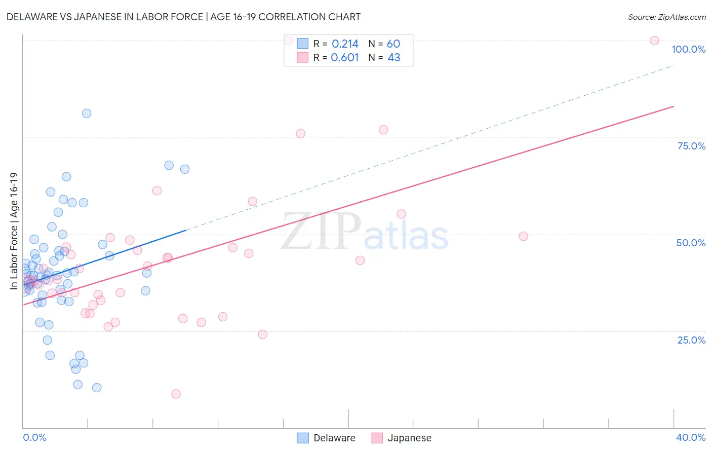 Delaware vs Japanese In Labor Force | Age 16-19