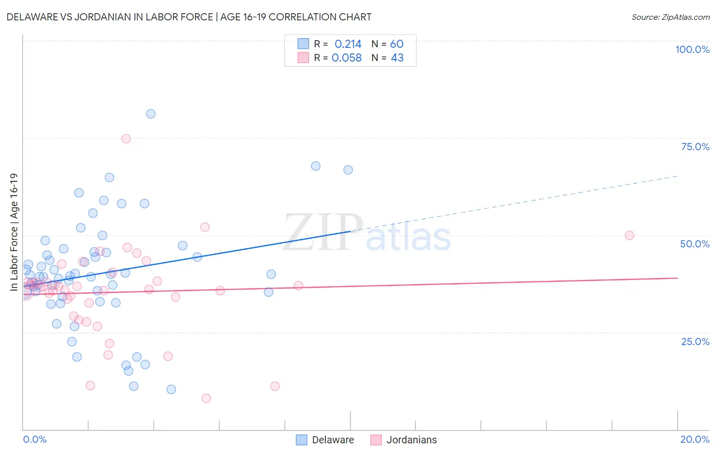 Delaware vs Jordanian In Labor Force | Age 16-19