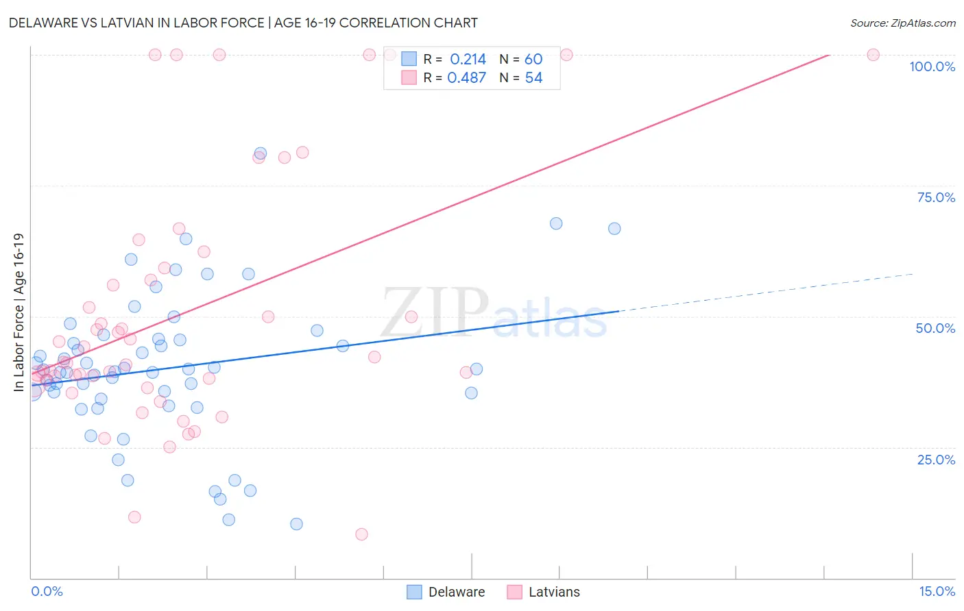 Delaware vs Latvian In Labor Force | Age 16-19