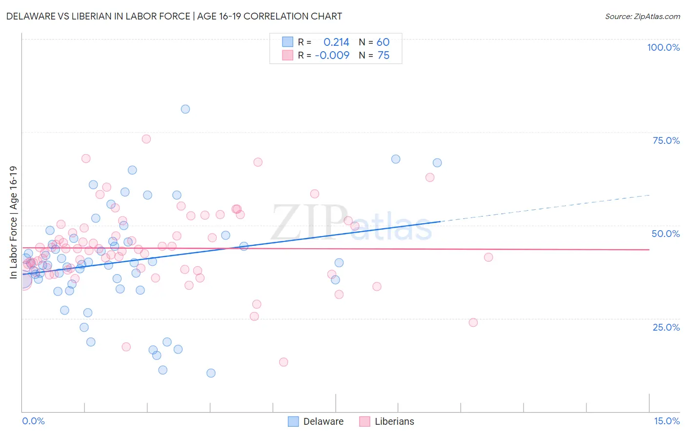Delaware vs Liberian In Labor Force | Age 16-19