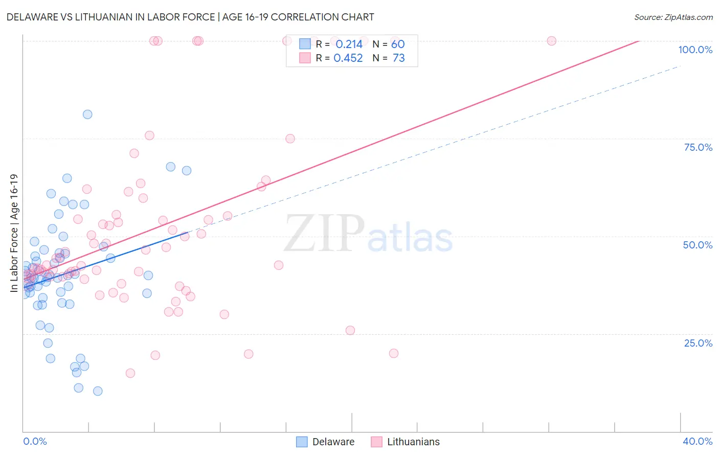 Delaware vs Lithuanian In Labor Force | Age 16-19