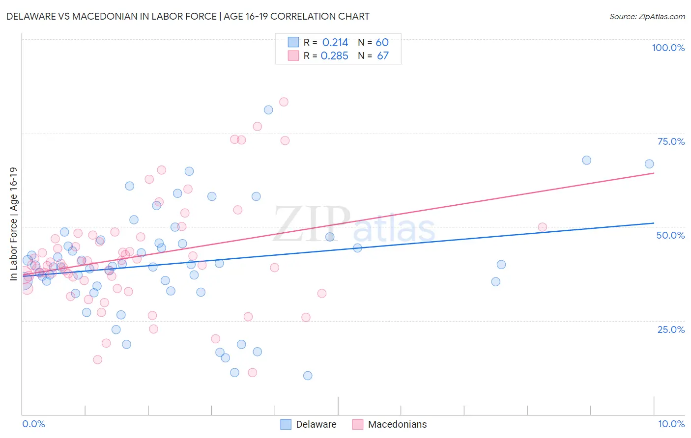 Delaware vs Macedonian In Labor Force | Age 16-19