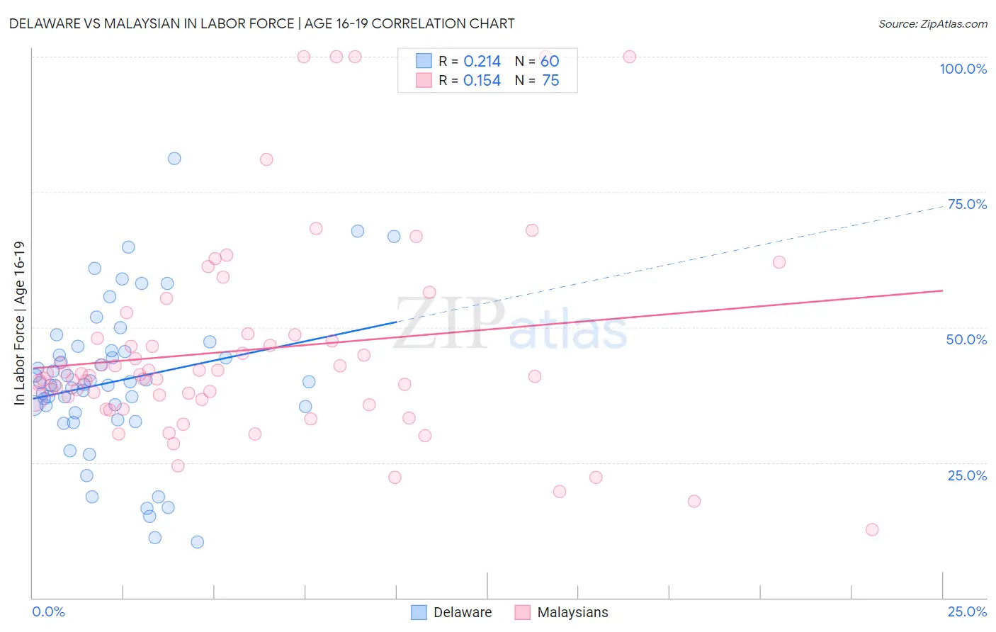 Delaware vs Malaysian In Labor Force | Age 16-19