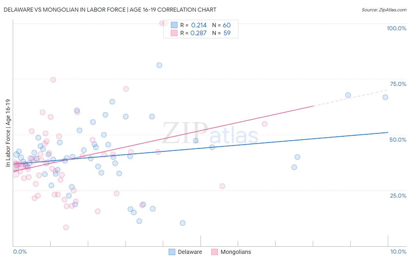Delaware vs Mongolian In Labor Force | Age 16-19