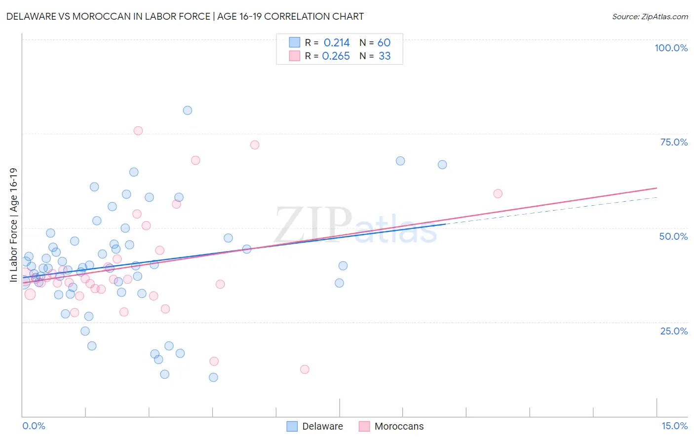 Delaware vs Moroccan In Labor Force | Age 16-19
