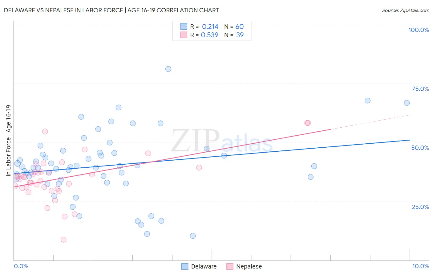 Delaware vs Nepalese In Labor Force | Age 16-19