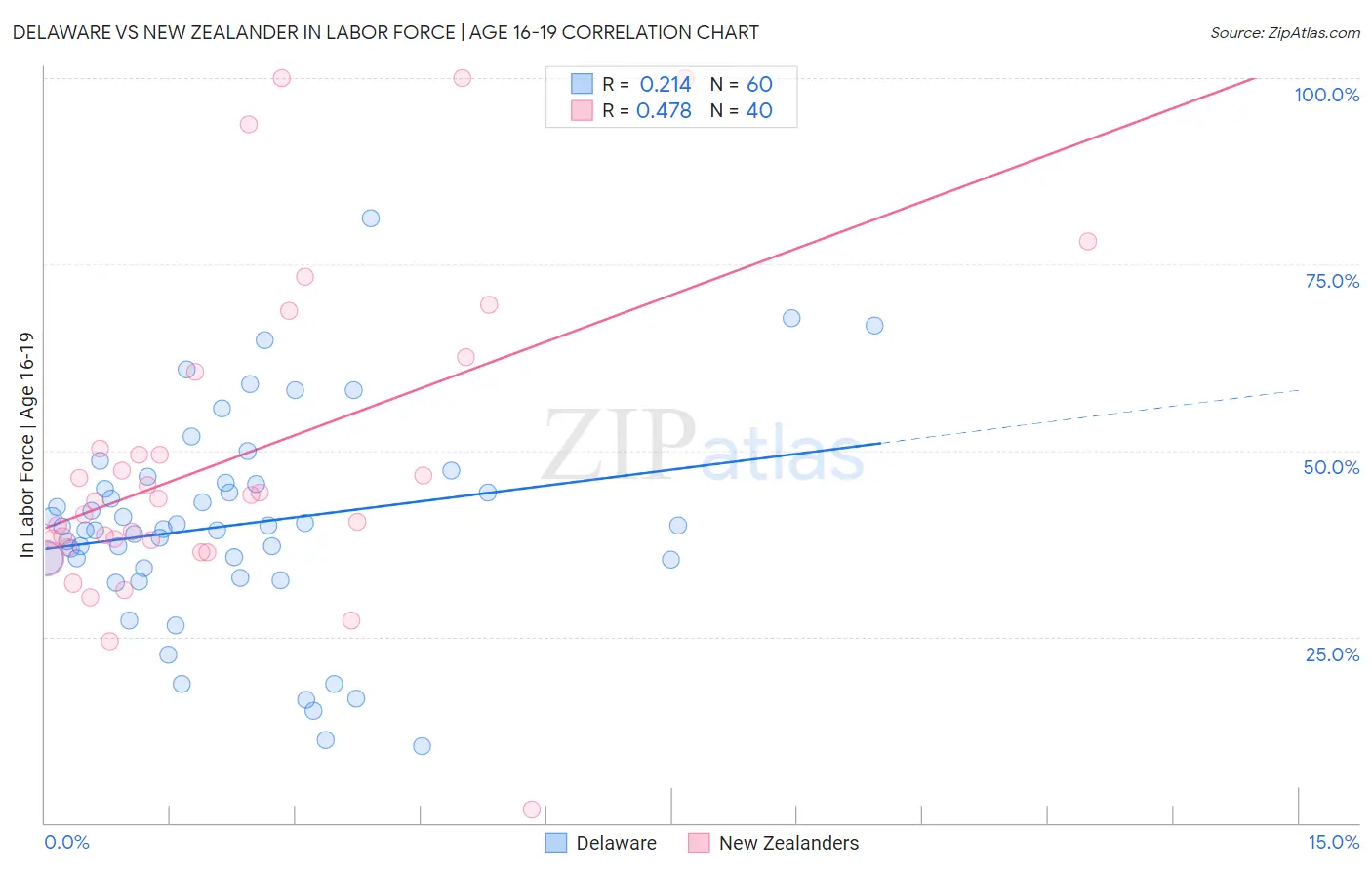 Delaware vs New Zealander In Labor Force | Age 16-19