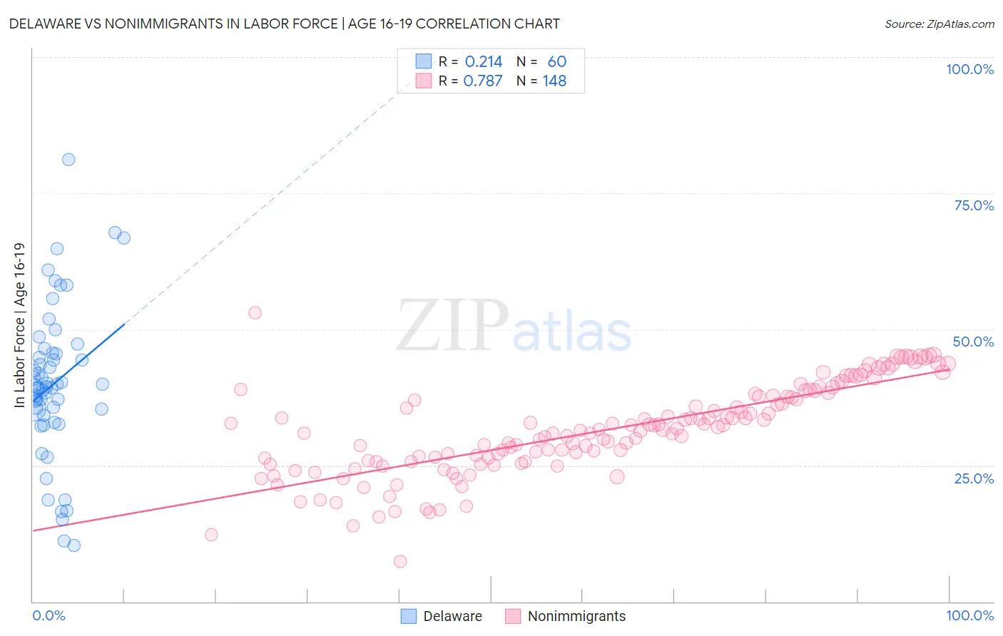 Delaware vs Nonimmigrants In Labor Force | Age 16-19