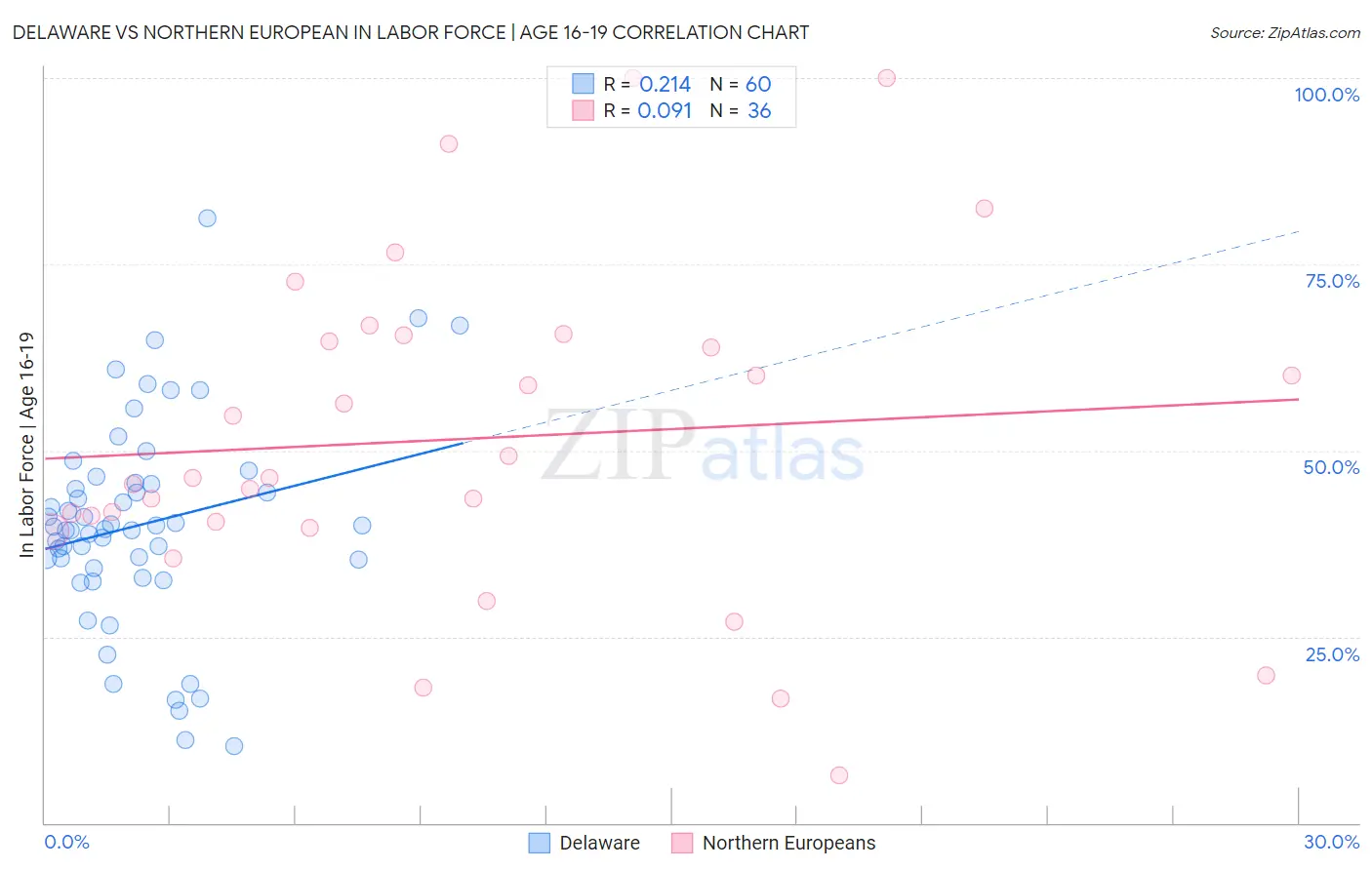 Delaware vs Northern European In Labor Force | Age 16-19