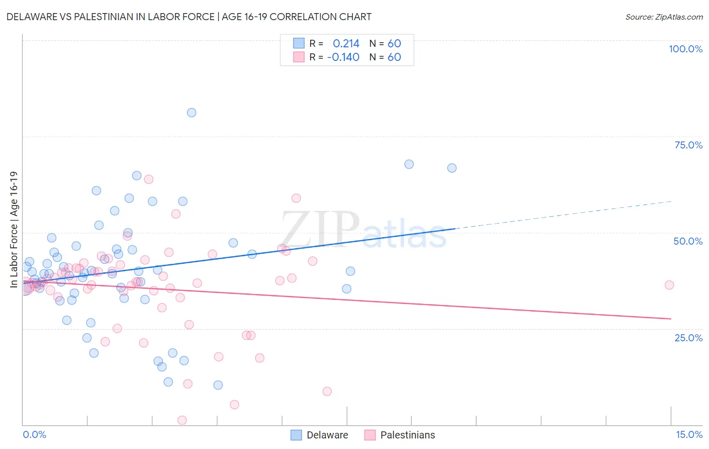 Delaware vs Palestinian In Labor Force | Age 16-19