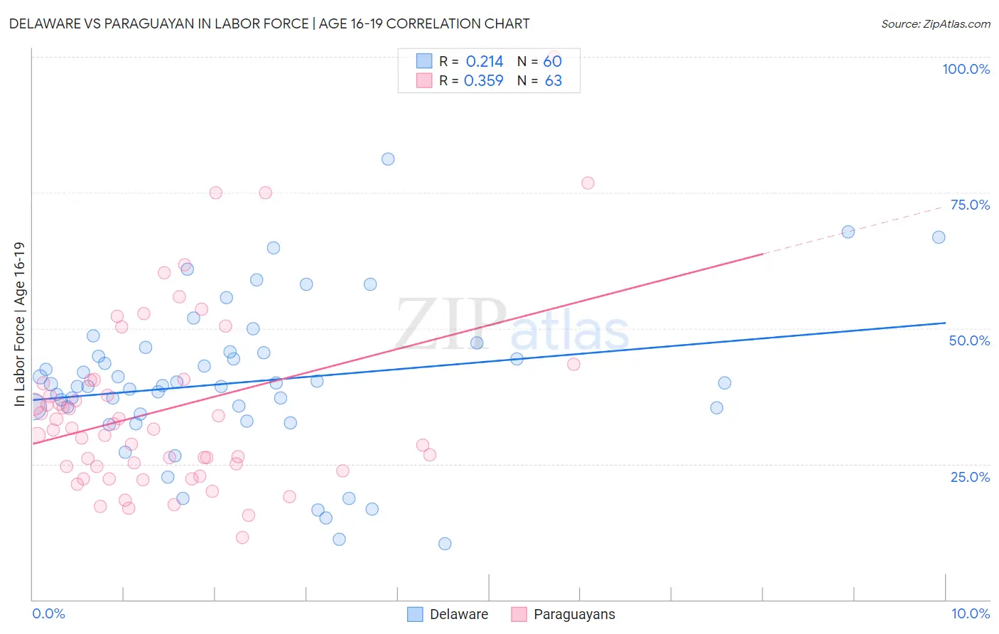 Delaware vs Paraguayan In Labor Force | Age 16-19