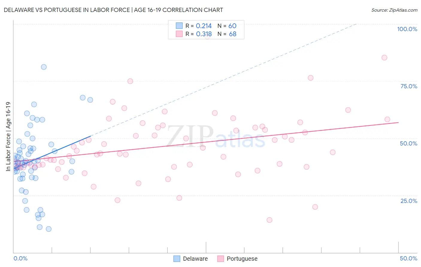 Delaware vs Portuguese In Labor Force | Age 16-19