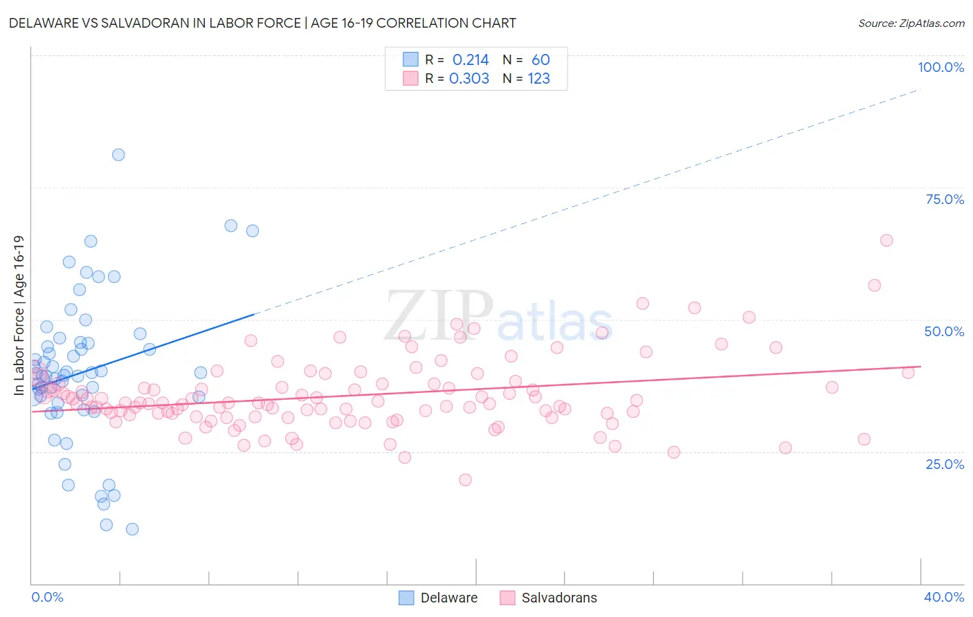 Delaware vs Salvadoran In Labor Force | Age 16-19