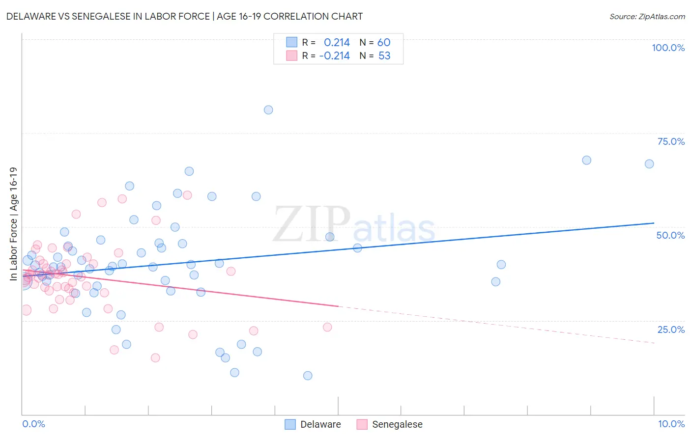 Delaware vs Senegalese In Labor Force | Age 16-19