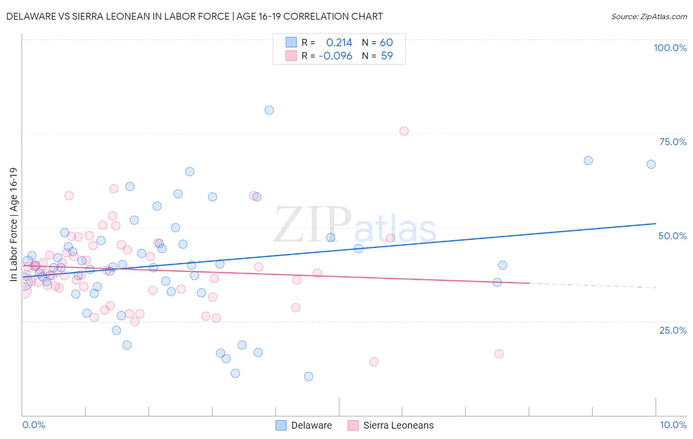 Delaware vs Sierra Leonean In Labor Force | Age 16-19