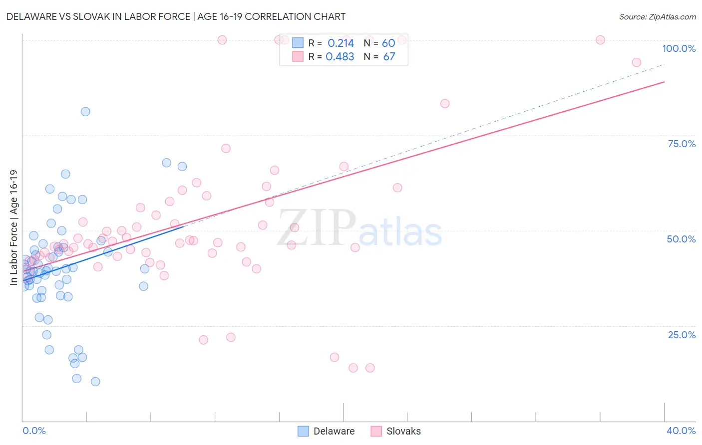 Delaware vs Slovak In Labor Force | Age 16-19