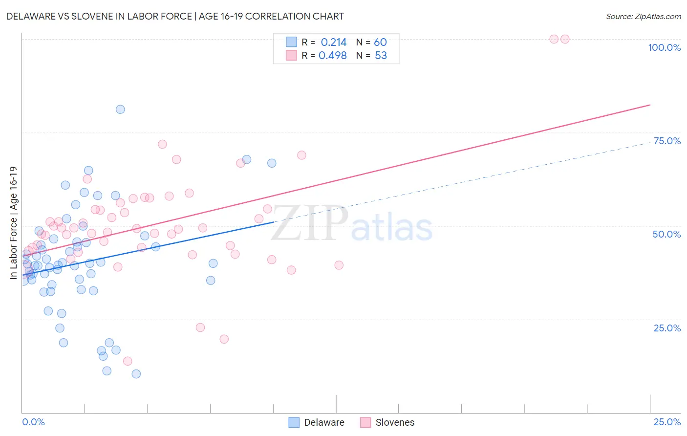 Delaware vs Slovene In Labor Force | Age 16-19