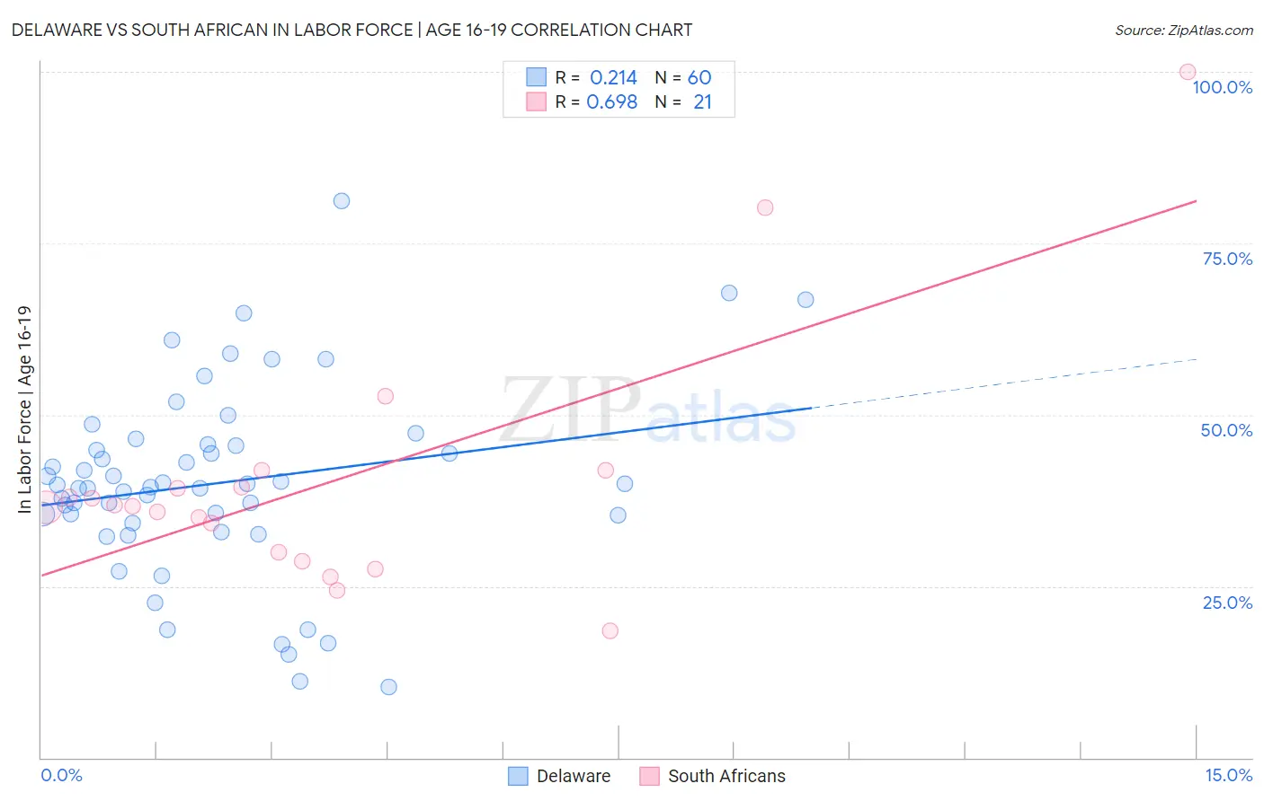 Delaware vs South African In Labor Force | Age 16-19