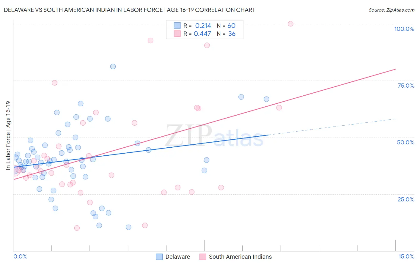 Delaware vs South American Indian In Labor Force | Age 16-19