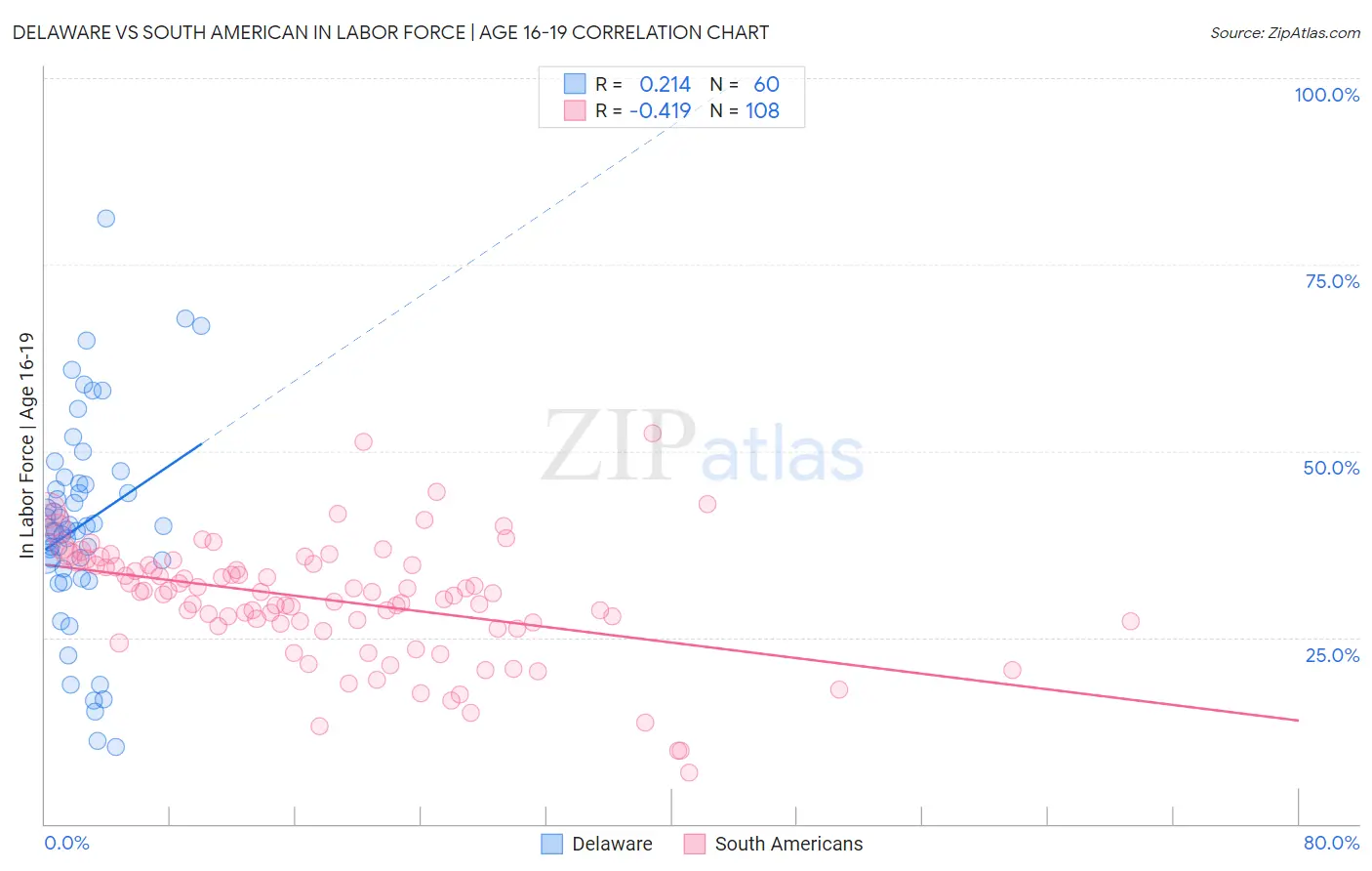 Delaware vs South American In Labor Force | Age 16-19