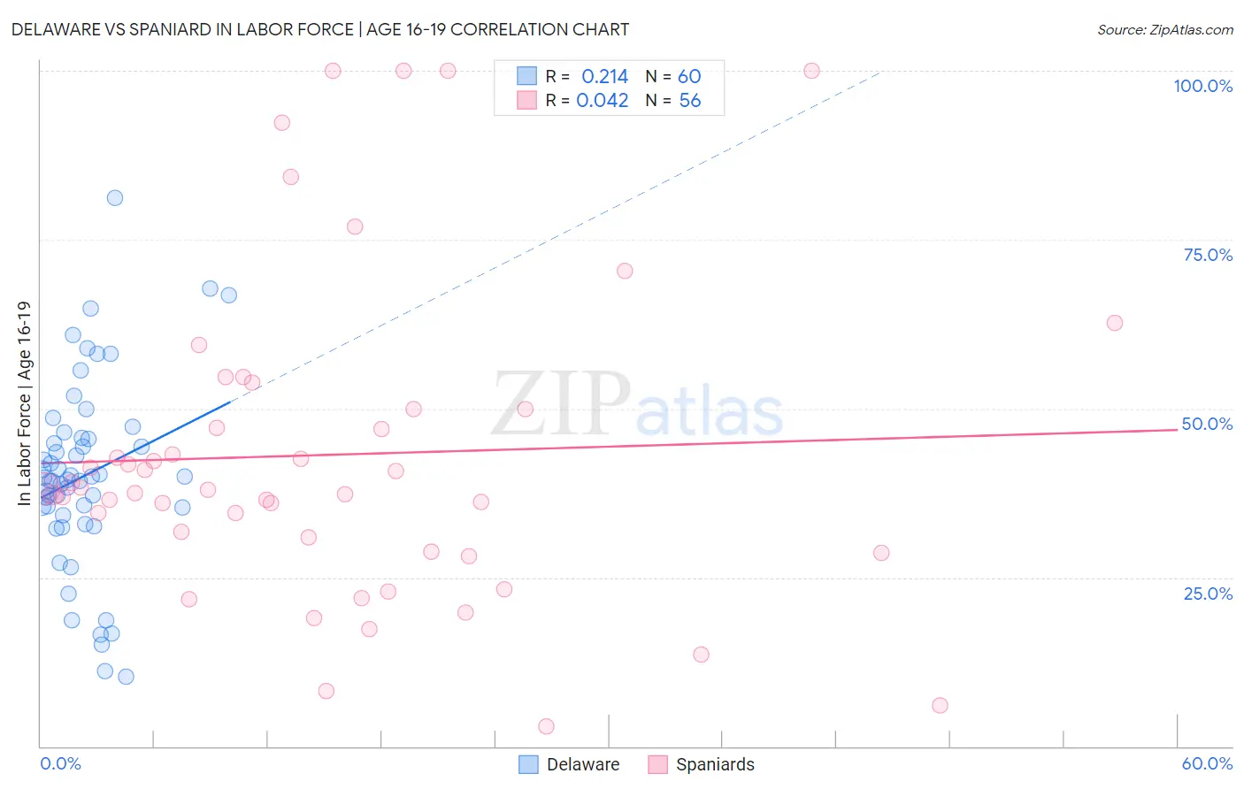 Delaware vs Spaniard In Labor Force | Age 16-19