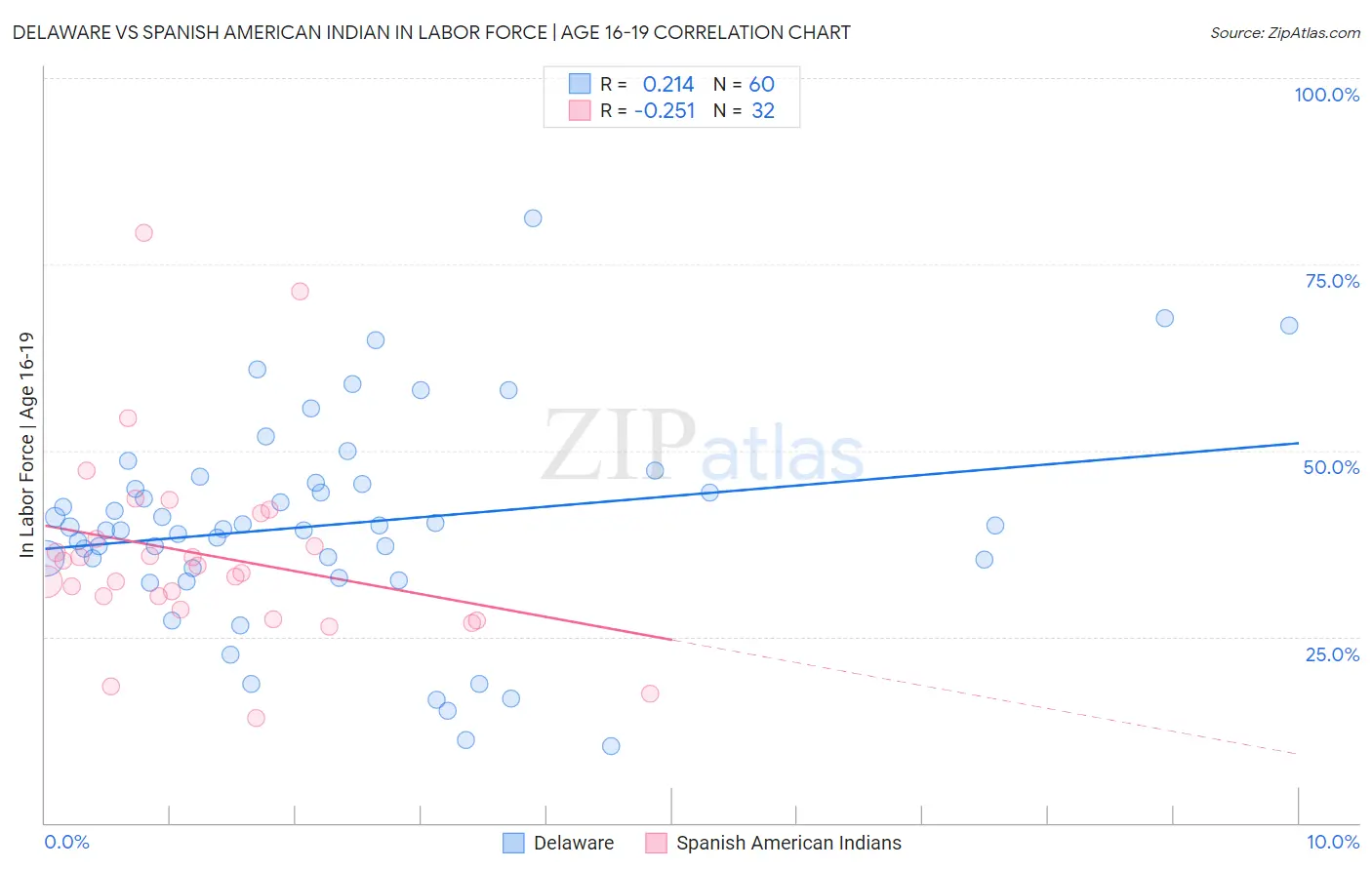 Delaware vs Spanish American Indian In Labor Force | Age 16-19