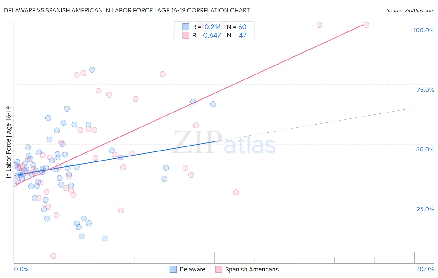Delaware vs Spanish American In Labor Force | Age 16-19