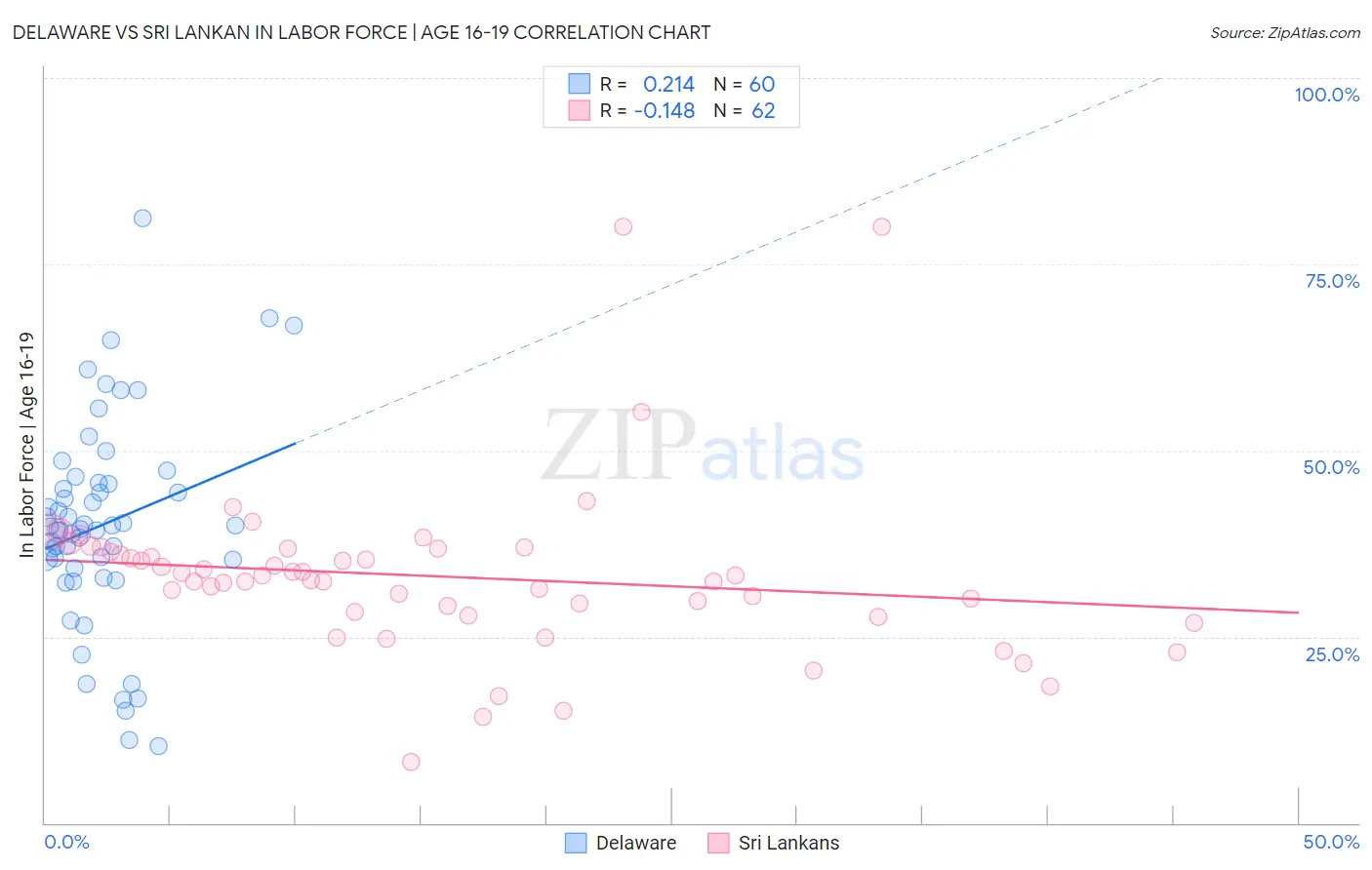 Delaware vs Sri Lankan In Labor Force | Age 16-19