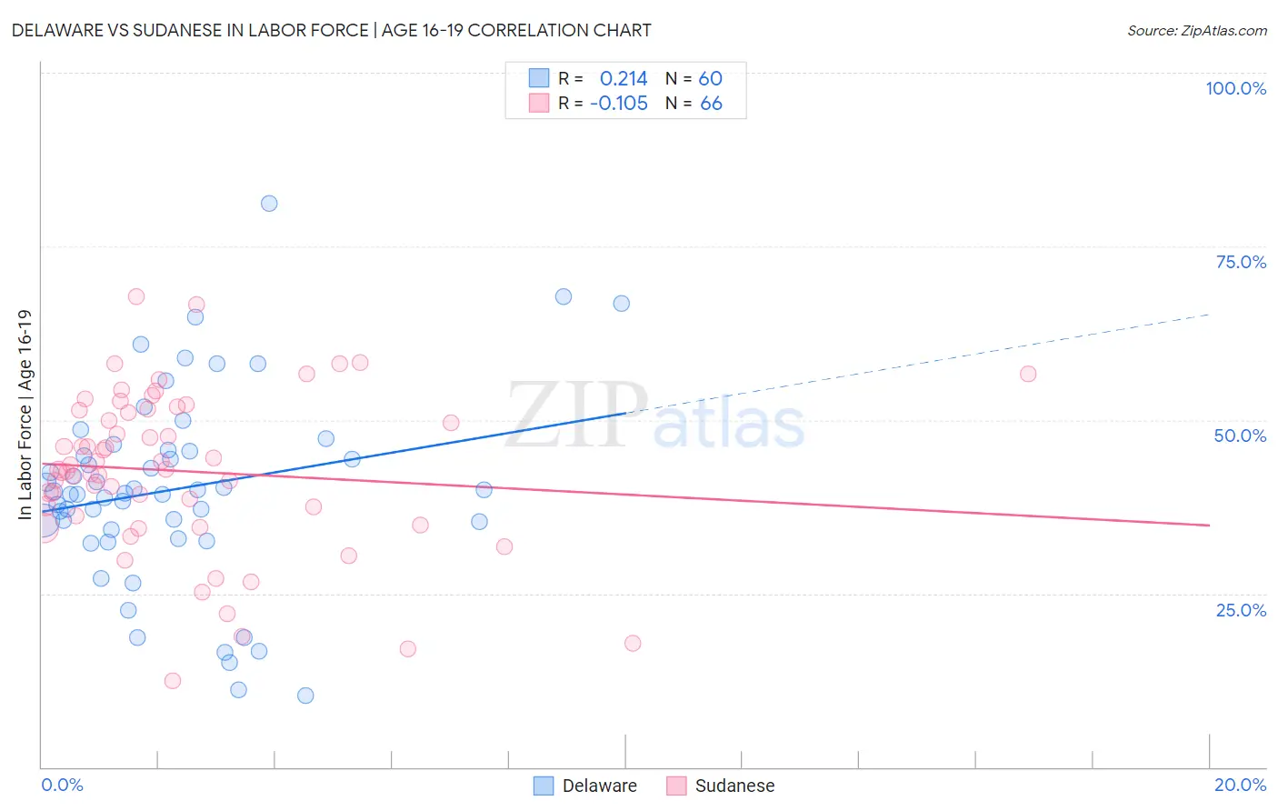 Delaware vs Sudanese In Labor Force | Age 16-19