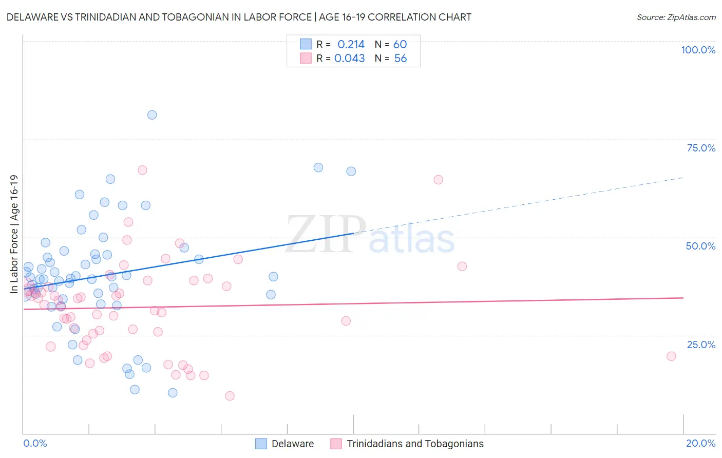 Delaware vs Trinidadian and Tobagonian In Labor Force | Age 16-19