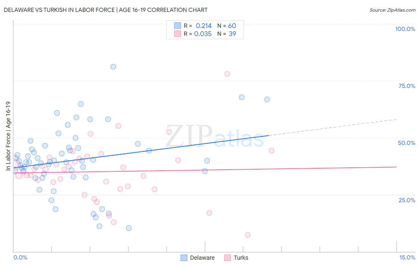 Delaware vs Turkish In Labor Force | Age 16-19